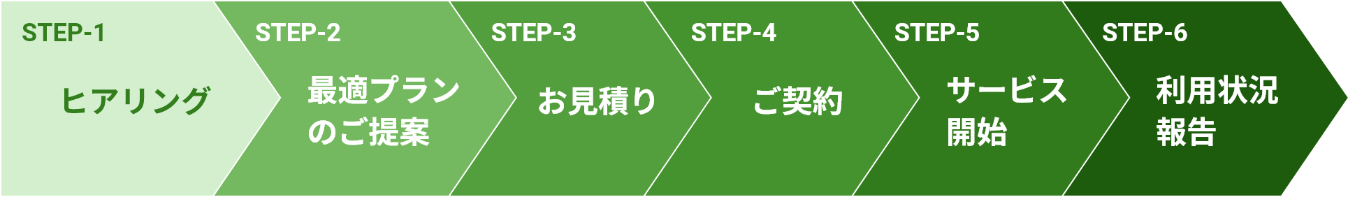 お申し込みの流れのフロー図